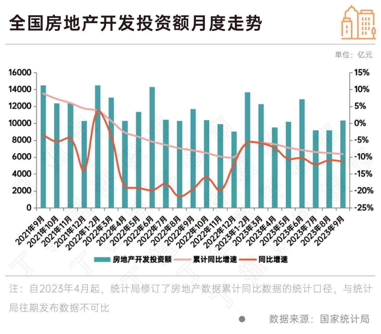 国家统计局:9月销售新开工同比降幅收窄,10月企稳修复